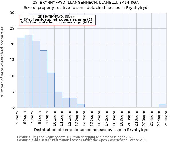 25, BRYNHYFRYD, LLANGENNECH, LLANELLI, SA14 8GA: Size of property relative to detached houses in Brynhyfryd