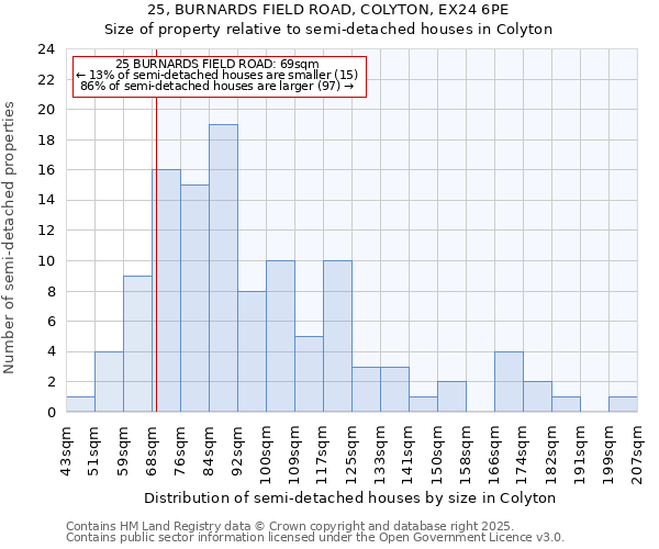 25, BURNARDS FIELD ROAD, COLYTON, EX24 6PE: Size of property relative to semi-detached houses houses in Colyton