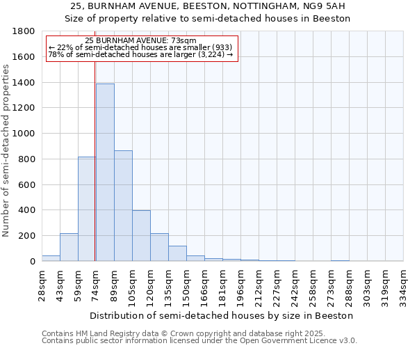 25, BURNHAM AVENUE, BEESTON, NOTTINGHAM, NG9 5AH: Size of property relative to semi-detached houses houses in Beeston