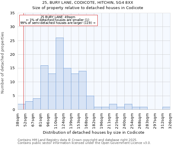 25, BURY LANE, CODICOTE, HITCHIN, SG4 8XX: Size of property relative to detached houses houses in Codicote
