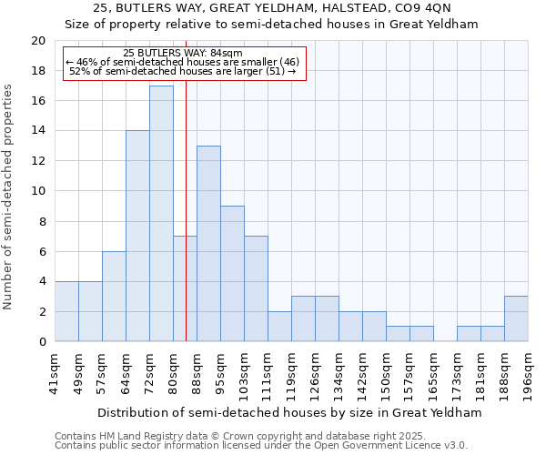 25, BUTLERS WAY, GREAT YELDHAM, HALSTEAD, CO9 4QN: Size of property relative to semi-detached houses houses in Great Yeldham