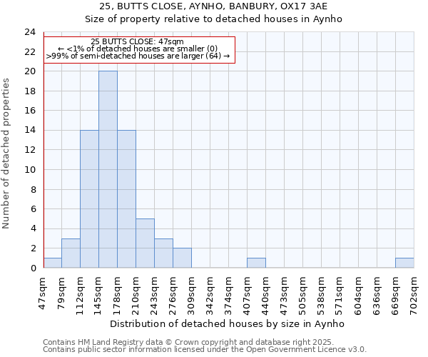 25, BUTTS CLOSE, AYNHO, BANBURY, OX17 3AE: Size of property relative to detached houses in Aynho