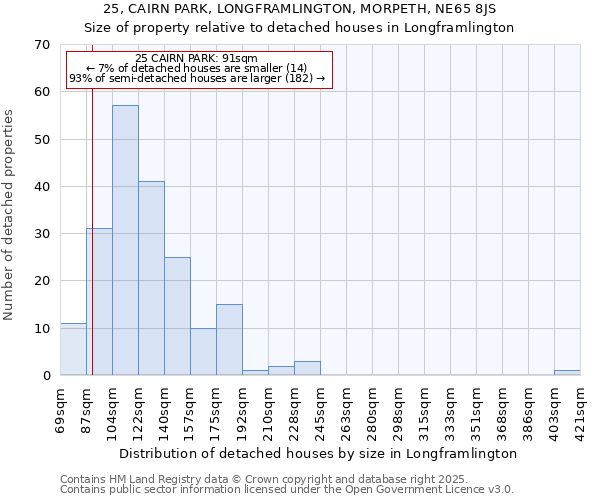 25, CAIRN PARK, LONGFRAMLINGTON, MORPETH, NE65 8JS: Size of property relative to detached houses houses in Longframlington