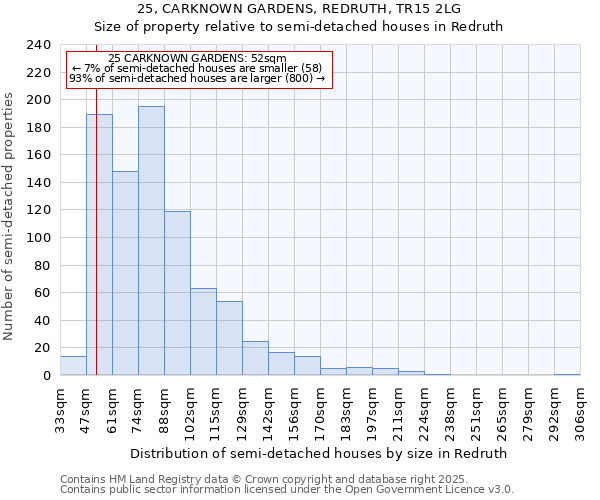 25, CARKNOWN GARDENS, REDRUTH, TR15 2LG: Size of property relative to semi-detached houses houses in Redruth