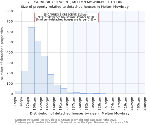 25, CARNEGIE CRESCENT, MELTON MOWBRAY, LE13 1RP: Size of property relative to detached houses houses in Melton Mowbray