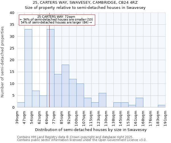 25, CARTERS WAY, SWAVESEY, CAMBRIDGE, CB24 4RZ: Size of property relative to semi-detached houses houses in Swavesey