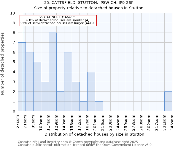 25, CATTSFIELD, STUTTON, IPSWICH, IP9 2SP: Size of property relative to detached houses houses in Stutton