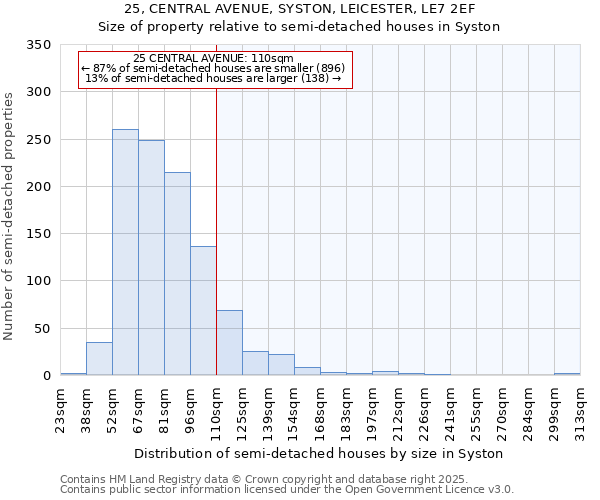 25, CENTRAL AVENUE, SYSTON, LEICESTER, LE7 2EF: Size of property relative to semi-detached houses houses in Syston