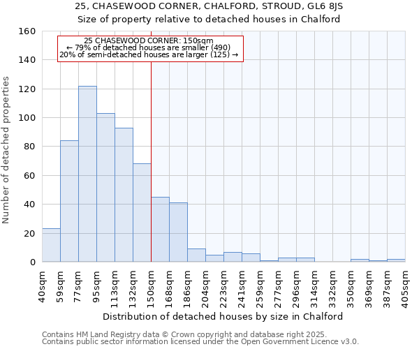 25, CHASEWOOD CORNER, CHALFORD, STROUD, GL6 8JS: Size of property relative to detached houses houses in Chalford