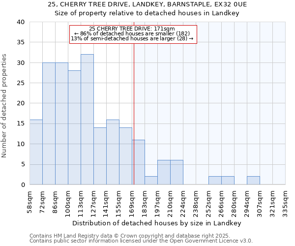 25, CHERRY TREE DRIVE, LANDKEY, BARNSTAPLE, EX32 0UE: Size of property relative to detached houses houses in Landkey
