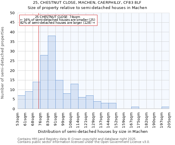 25, CHESTNUT CLOSE, MACHEN, CAERPHILLY, CF83 8LF: Size of property relative to semi-detached houses houses in Machen