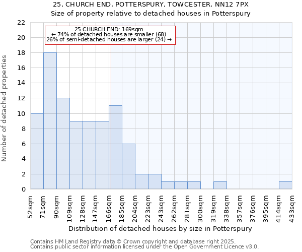 25, CHURCH END, POTTERSPURY, TOWCESTER, NN12 7PX: Size of property relative to detached houses houses in Potterspury