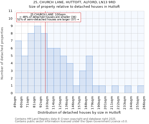 25, CHURCH LANE, HUTTOFT, ALFORD, LN13 9RD: Size of property relative to detached houses houses in Huttoft