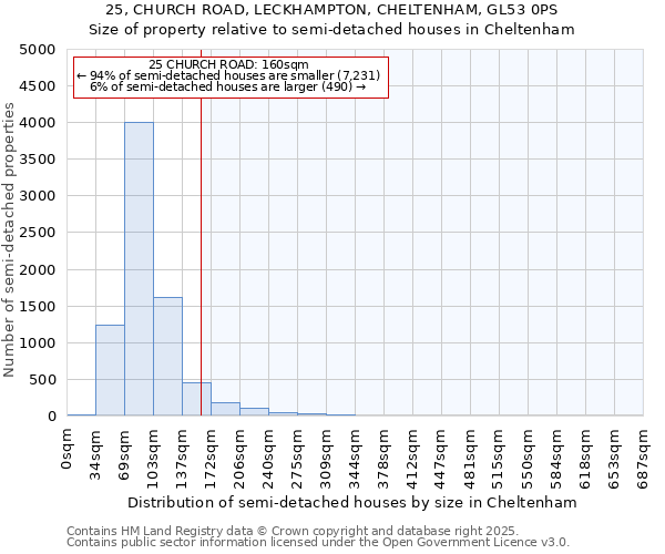 25, CHURCH ROAD, LECKHAMPTON, CHELTENHAM, GL53 0PS: Size of property relative to semi-detached houses houses in Cheltenham