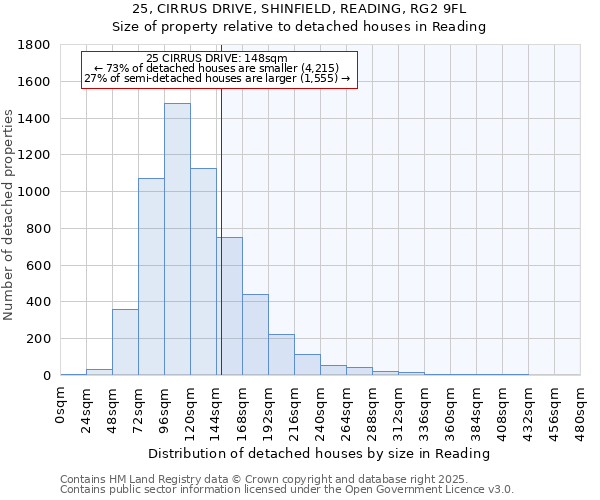 25, CIRRUS DRIVE, SHINFIELD, READING, RG2 9FL: Size of property relative to detached houses houses in Reading