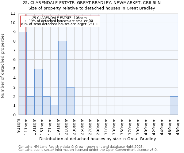 25, CLARENDALE ESTATE, GREAT BRADLEY, NEWMARKET, CB8 9LN: Size of property relative to detached houses in Great Bradley