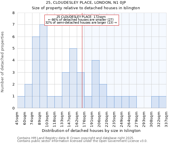 25, CLOUDESLEY PLACE, LONDON, N1 0JP: Size of property relative to detached houses houses in Islington