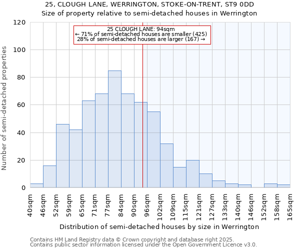 25, CLOUGH LANE, WERRINGTON, STOKE-ON-TRENT, ST9 0DD: Size of property relative to semi-detached houses houses in Werrington