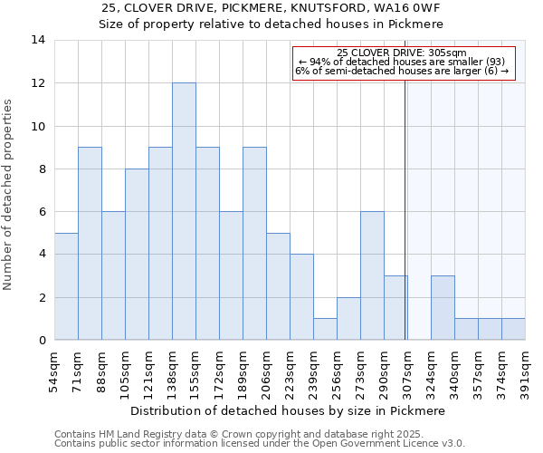 25, CLOVER DRIVE, PICKMERE, KNUTSFORD, WA16 0WF: Size of property relative to detached houses houses in Pickmere