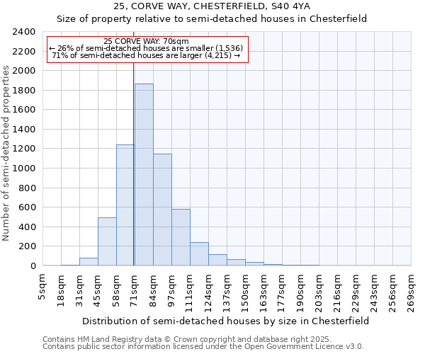 25, CORVE WAY, CHESTERFIELD, S40 4YA: Size of property relative to semi-detached houses houses in Chesterfield