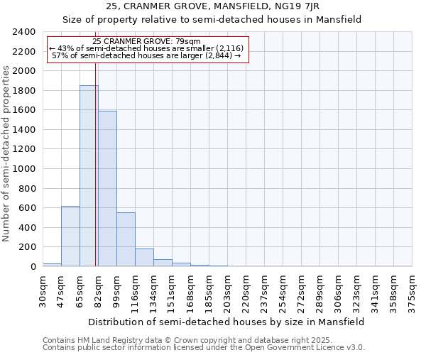 25, CRANMER GROVE, MANSFIELD, NG19 7JR: Size of property relative to semi-detached houses houses in Mansfield