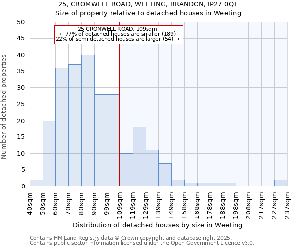 25, CROMWELL ROAD, WEETING, BRANDON, IP27 0QT: Size of property relative to detached houses houses in Weeting