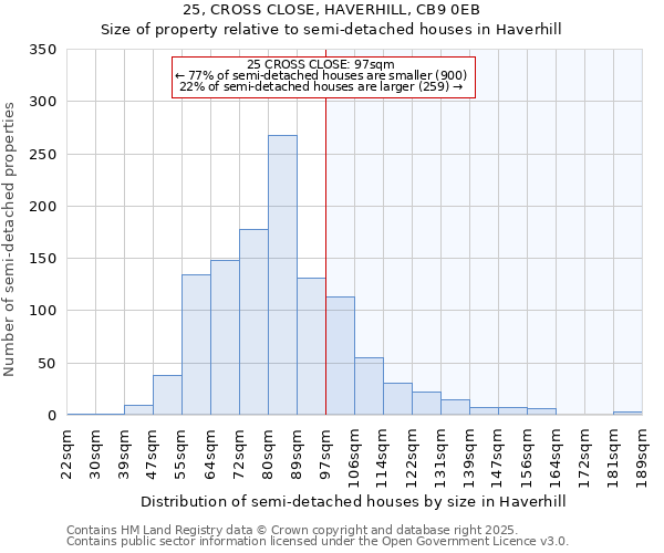 25, CROSS CLOSE, HAVERHILL, CB9 0EB: Size of property relative to semi-detached houses houses in Haverhill
