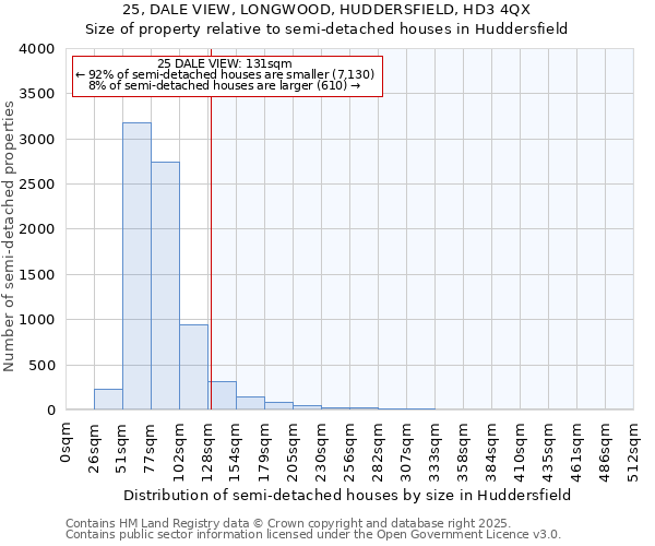 25, DALE VIEW, LONGWOOD, HUDDERSFIELD, HD3 4QX: Size of property relative to semi-detached houses houses in Huddersfield
