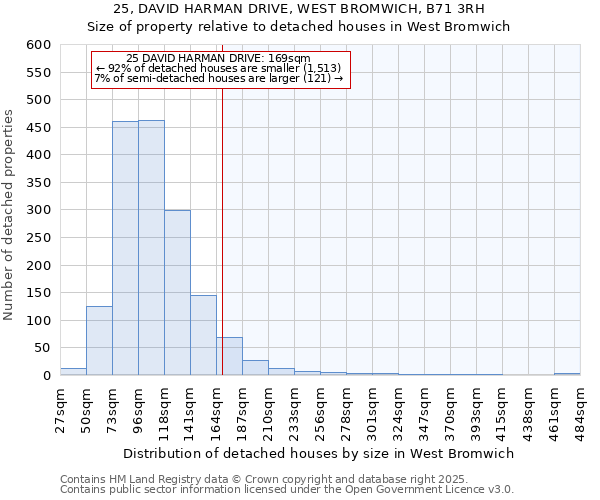 25, DAVID HARMAN DRIVE, WEST BROMWICH, B71 3RH: Size of property relative to detached houses houses in West Bromwich