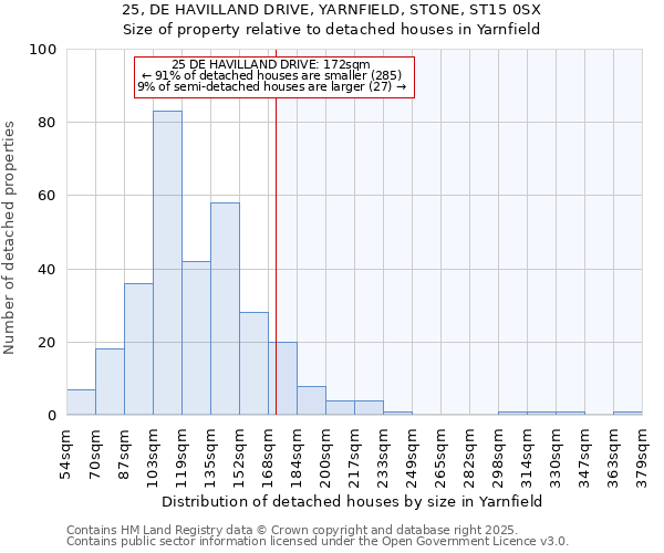 25, DE HAVILLAND DRIVE, YARNFIELD, STONE, ST15 0SX: Size of property relative to detached houses houses in Yarnfield