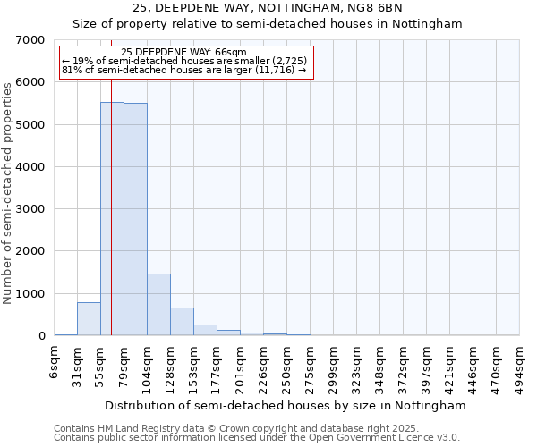 25, DEEPDENE WAY, NOTTINGHAM, NG8 6BN: Size of property relative to semi-detached houses houses in Nottingham