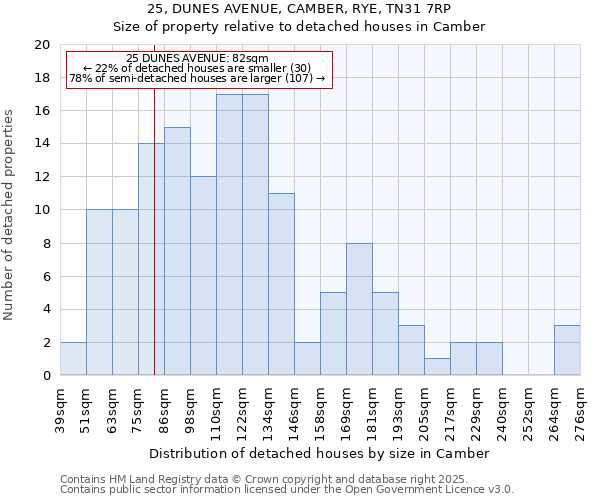 25, DUNES AVENUE, CAMBER, RYE, TN31 7RP: Size of property relative to detached houses houses in Camber
