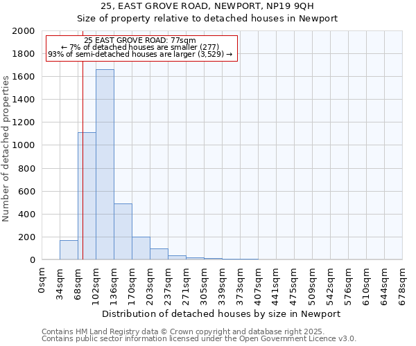 25, EAST GROVE ROAD, NEWPORT, NP19 9QH: Size of property relative to detached houses houses in Newport