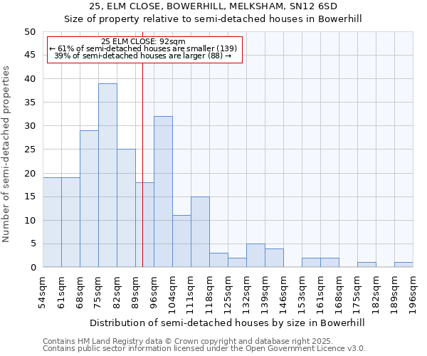 25, ELM CLOSE, BOWERHILL, MELKSHAM, SN12 6SD: Size of property relative to semi-detached houses houses in Bowerhill