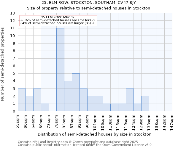 25, ELM ROW, STOCKTON, SOUTHAM, CV47 8JY: Size of property relative to detached houses in Stockton