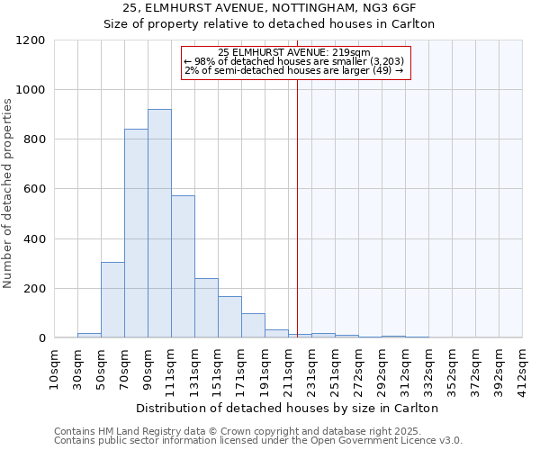 25, ELMHURST AVENUE, NOTTINGHAM, NG3 6GF: Size of property relative to detached houses houses in Carlton