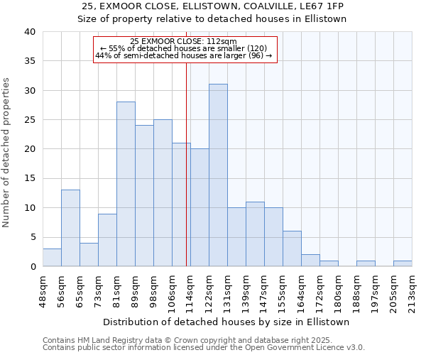 25, EXMOOR CLOSE, ELLISTOWN, COALVILLE, LE67 1FP: Size of property relative to detached houses houses in Ellistown