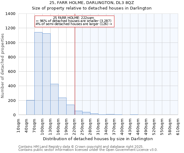 25, FARR HOLME, DARLINGTON, DL3 8QZ: Size of property relative to detached houses houses in Darlington