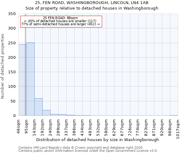 25, FEN ROAD, WASHINGBOROUGH, LINCOLN, LN4 1AB: Size of property relative to detached houses houses in Washingborough