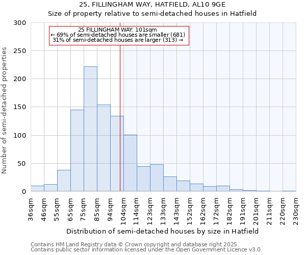 25, FILLINGHAM WAY, HATFIELD, AL10 9GE: Size of property relative to semi-detached houses houses in Hatfield