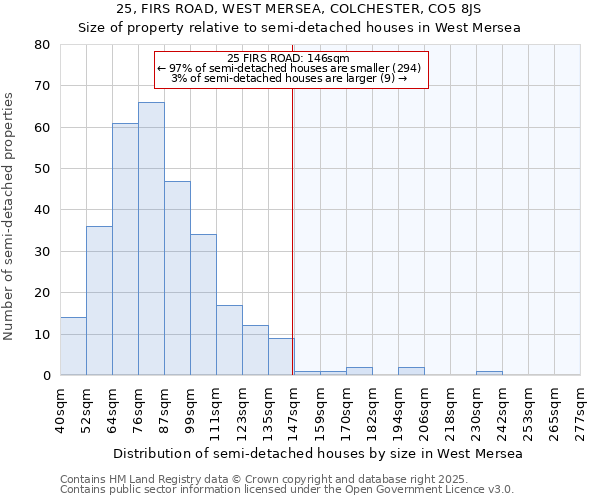 25, FIRS ROAD, WEST MERSEA, COLCHESTER, CO5 8JS: Size of property relative to semi-detached houses houses in West Mersea