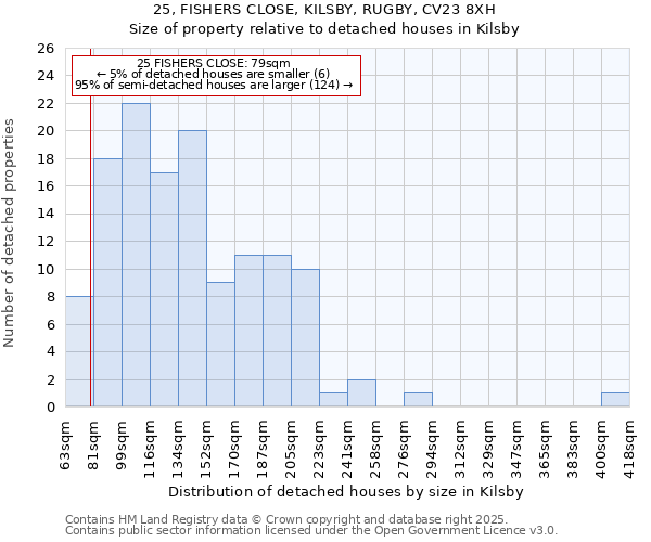 25, FISHERS CLOSE, KILSBY, RUGBY, CV23 8XH: Size of property relative to detached houses houses in Kilsby