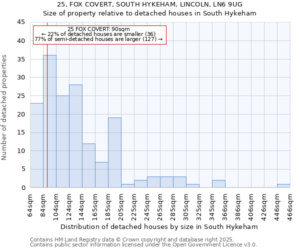 25, FOX COVERT, SOUTH HYKEHAM, LINCOLN, LN6 9UG: Size of property relative to detached houses in South Hykeham