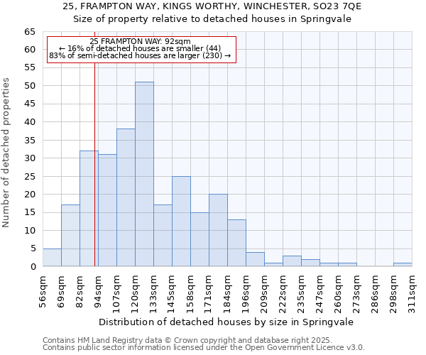 25, FRAMPTON WAY, KINGS WORTHY, WINCHESTER, SO23 7QE: Size of property relative to detached houses houses in Springvale