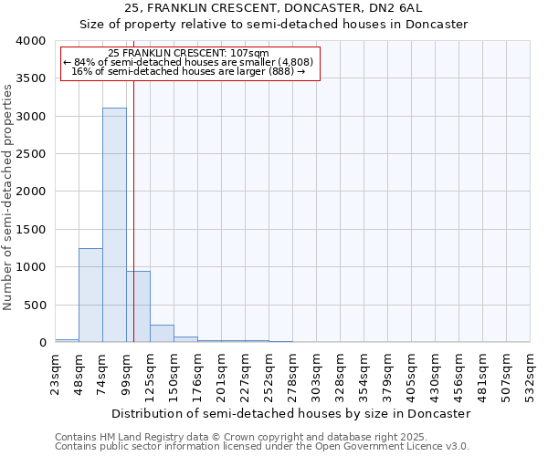 25, FRANKLIN CRESCENT, DONCASTER, DN2 6AL: Size of property relative to semi-detached houses houses in Doncaster