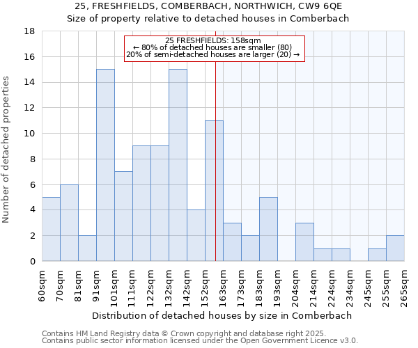 25, FRESHFIELDS, COMBERBACH, NORTHWICH, CW9 6QE: Size of property relative to detached houses houses in Comberbach