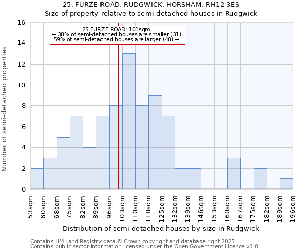 25, FURZE ROAD, RUDGWICK, HORSHAM, RH12 3ES: Size of property relative to detached houses in Rudgwick