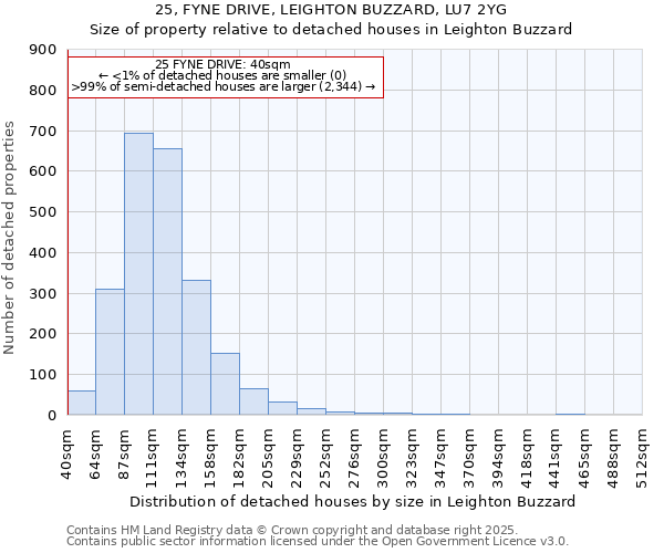 25, FYNE DRIVE, LEIGHTON BUZZARD, LU7 2YG: Size of property relative to detached houses houses in Leighton Buzzard