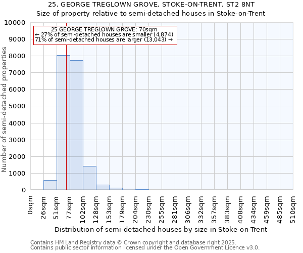25, GEORGE TREGLOWN GROVE, STOKE-ON-TRENT, ST2 8NT: Size of property relative to semi-detached houses houses in Stoke-on-Trent