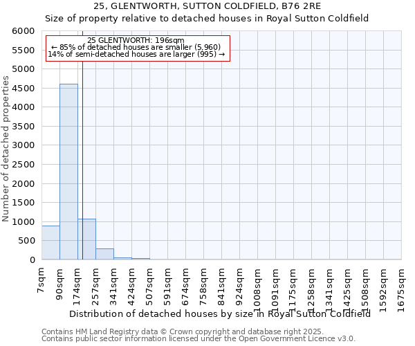 25, GLENTWORTH, SUTTON COLDFIELD, B76 2RE: Size of property relative to detached houses houses in Royal Sutton Coldfield